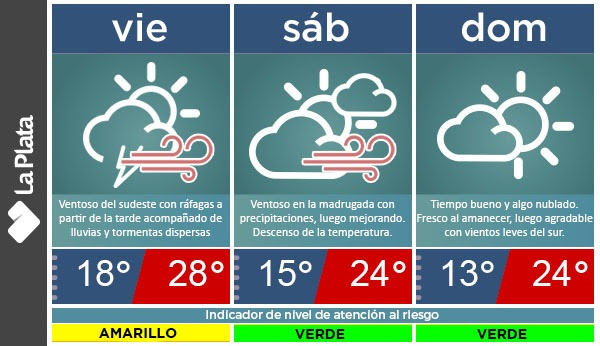 Alerta amarillo por tormentas en La Plata